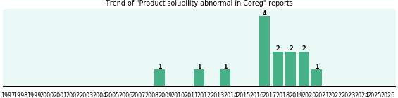 Could Coreg cause Product solubility abnormal? Could Coreg cause Product solubility abnormal?